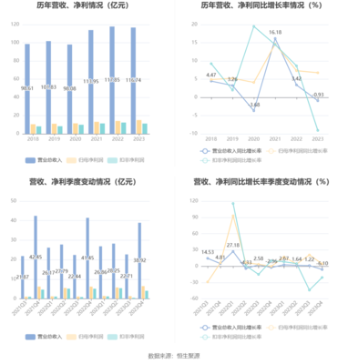 浙版傳媒2023年凈利潤增長6.76%，擬每10股派現3.9元，報刊零售業務穩健發展
