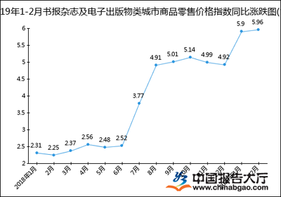 2019年1-2月書報雜志及電子出版物類與報刊零售價格指數(shù)分析