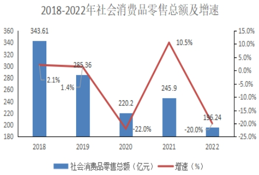 2022年沙依巴克區(qū)國民經(jīng)濟和社會發(fā)展統(tǒng)計公報